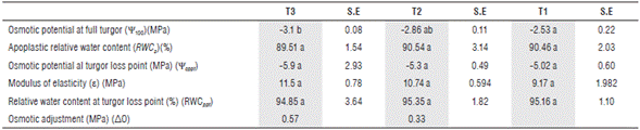 Parameters of the pressure-volume curve for T1, T2 and T3 obtained as the mean of 4 repetitions per treatment and its standard error (S.E). Equal letters between columns indicate that there was no significant difference between treatments according to Duncan's test (P≤0.05).