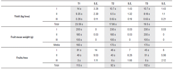 Fruit yield for T1 (1460 L/tree), T2 (394 L/tree) and T3 obtained as the mean of 4 replicates per treatment and their standard error (SE). Equal letters between columns indicate that it was not significantly different between treatments according to the Duncan's test (P≤0.05).