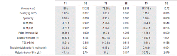 Fruit quality parameters for T1, T2 and T3 obtained as the mean of 4 replicates per treatment and their standard error (SE). Equal letters between columns indicate that it was not significantly different between treatments according to the Duncan's test (P≤0.05).