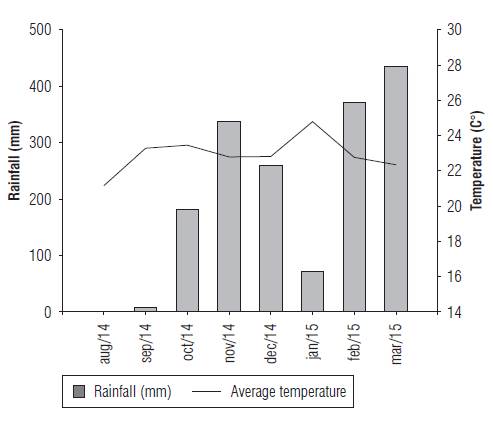 Rainfall (mm) and average temperature (&deg;C) from 2014 to March 2015. Rio Paranaiba - MG.