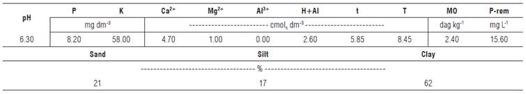 Physical and chemical characteristics of the soil of the experimental area. Rio Paranaiba - MG.