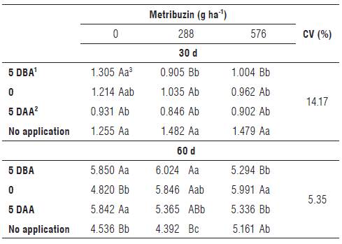 Shoot dry matter of carrot (g) collected at 30 and 60 d after the application of different doses of herbicide Metribuzin associated or not with FertiG* at three different times - Crop 1. Rio Paranaiba - MG.