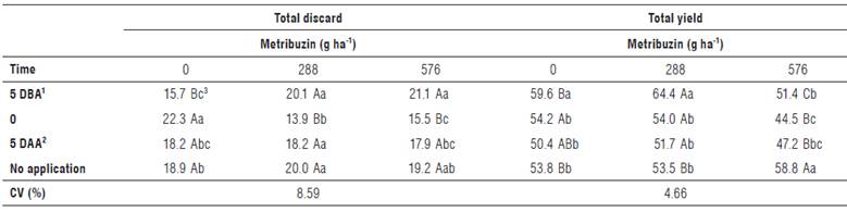 Total yield and total discard (forked + discard) of carrot roots (t ha-1) in different application times of FertiG* associated or not with Metribuzin- Crop 1. Rio Paranaiba - MG.