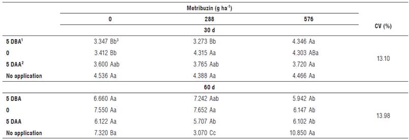 Shoot dry matter of carrot (g) collected at 30 and 60 d after application of different doses of FertiG* associated or not with the herbicide Metribuzin at different times - Crop 2. Rio Paranaiba - MG.