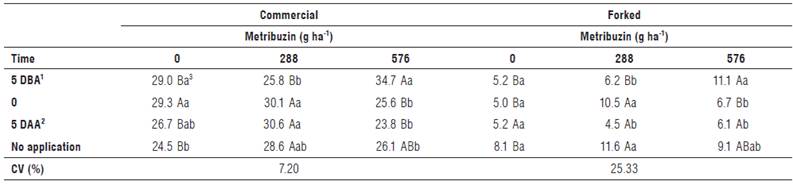 Commercial and forked carrot root yield (t ha-1) at different application times of FertiG* associated or not with Metribuzin- Crop 2. Rio Paranaiba - MG.