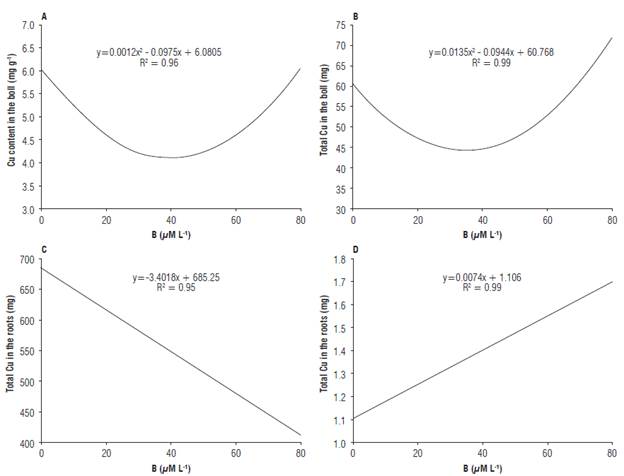 Content of Cu in the boll (A), total Cu in the boll (B), content of Cu in the roots (C) and Cu absorption efficiency (D) of cotton in response to different B concentrations in the nutrient solution.