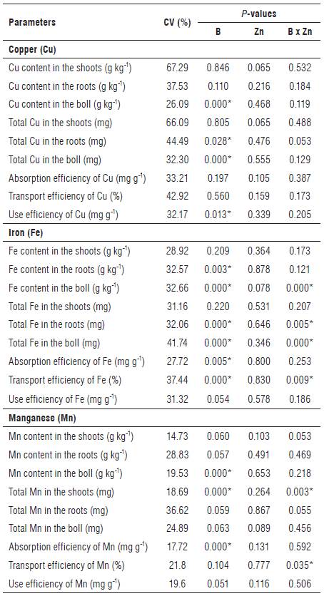 Summary of the analysis of variance: coefficient of variation and P-value for the effect of B, Zn and the B-Zn interaction for content, total and efficiency of absorption, transport and use of Cu, Fe and Mn.
