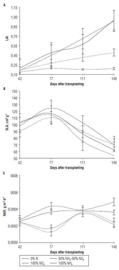 A) Leaf area index (LAI), B)Specific leaf area (SLA), and C)Net assimilation rate (NAR) of Andean blueberry plants treated with different sources of N. Vertical bars indicate standard deviations.