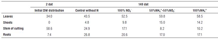 Distribution of dry weight among organs in plants of the Andean blueberry treated with different sources of N, % total dry weight of the plant (stem+shoots+leaves+roots).