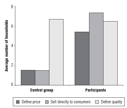 Descriptive statistics of the commercial improvement indicators.