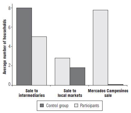 Descriptive statistics of involvement in different market channels.