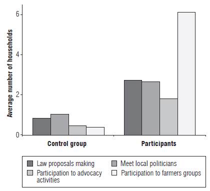 Descriptive statistics of political participation.