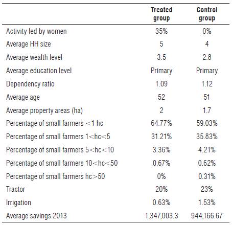 Descriptive statistics from treated and control groups.