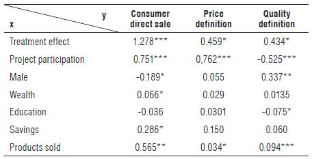Impact analysis results of commercial improvement indicators.