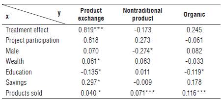 Impact analysis results of economic efficiency indicator