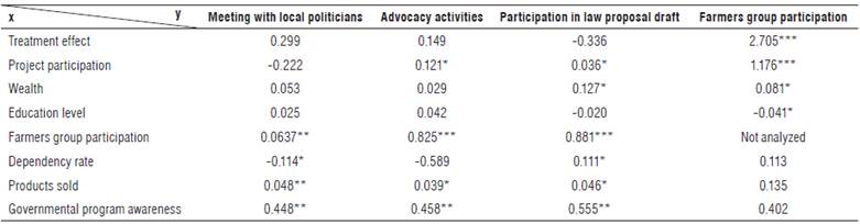 Impact analysis result of political improvements.