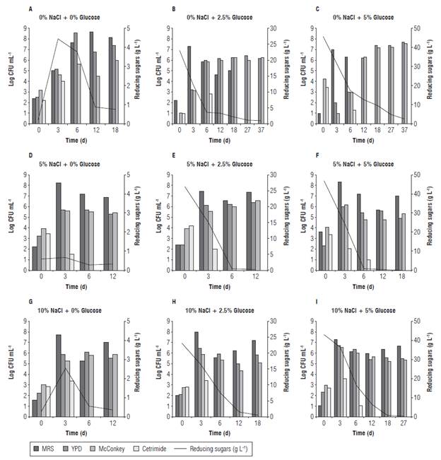 Evolution of the microbial populations for LF of CPF. Effect of NaCl or glucose concentrations on microbial recovery and sugar consumption.