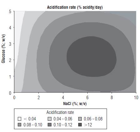 Contour plots for acidification rate (% acidity/day) as a function of NaCl and glucose concentrations.