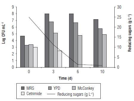 Evolution of the microbial populations during LF of CPF at theoretically optimal conditions. Plate counting on different culture media and sugar content of the brine during LF were included.