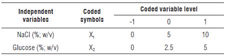 Process variables and levels used in this study.