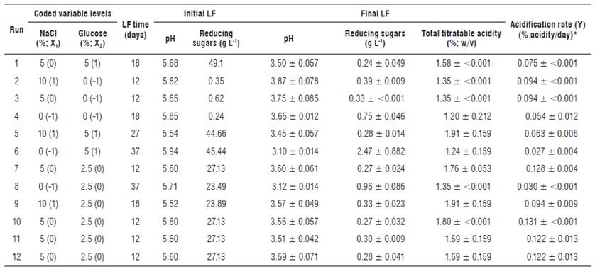 Chemical analysis at initial and final stages of twelve LF conditions and CCD with the observed response for acidification rate.
