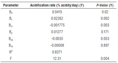Regression coefficient, significance level (P), R2 and F values of the quadratic model determined for acidification rate (Y).