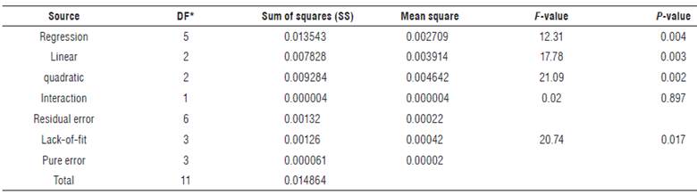 ANOVA for the response surface quadratic model determined between response variable (Y) and independent variables (X1, X2).