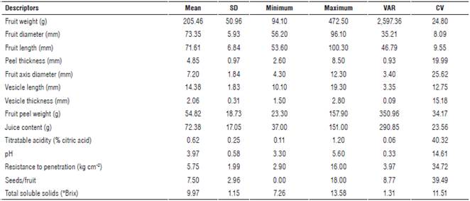 Descriptive statistics for 14 quantitative variables of 120 genotypes of the orange Margaritera cultivar (Citrus spp.) collected in the Mompox depression.