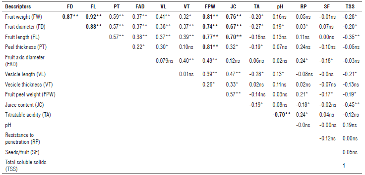 Pearson's correlation results for 14 quantitative fruit characteristics in Margaritera orange (Citrus spp.).