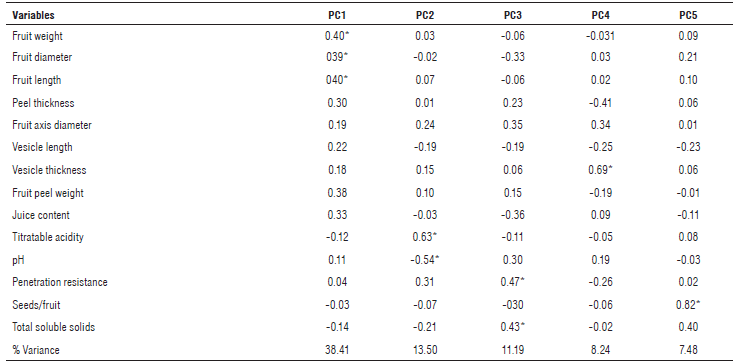 Contribution of quantitative variables to the conformation of the first five main components (PC) of the Margaritera orange (Citrus spp.) collected at the Mompox depression.