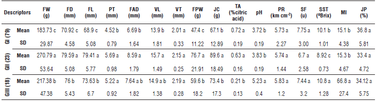 Descriptive analysis of fruit characteristics from the groups obtained in the phenotypic characterization.GI (79): group 1 with 79 genotypes; GII (23): group 2 with 23 genotypes; GIII (18): group 3 with 18 genotypes; CV: coefficient of variation.