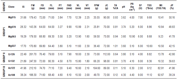 Characteristics of the selected genotypes with the highest IS.