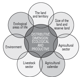 Illustration of distributive dimension. 