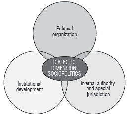 Illustration of dialectical dimension.