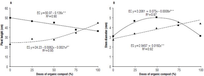 Plant height (A) and stem diameter (B) of the umbuzeiro seedlings in organic substrate with EC (-) and without ES (---) organic foliar fertilizer applications. *significant at 1% and ** significant at 5% probability.