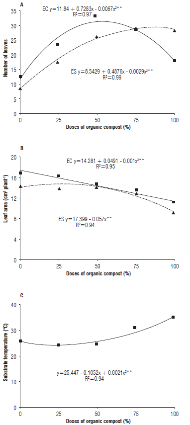 Number of leaves (A), leaf area (B) and substrate temperature (C) in the umbuzeiro seedlings in the organic substrate with EC (-) and without ES (---) organic foliar fertilizer applications. * significant at 1% and ** significant at 5% probability.