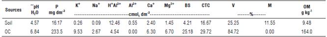 Data of chemical analysis of the soil and the organic compound used in the substrate composition.
