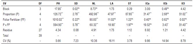 Summary of analysis of variance, including mean values of the variables plant height (PH), stem diameter (SD), number of leaves (NL), leaf area (LA), substrate temperature (ST), chlorophyll a index (ICa), chlorophyll b index (ICb) and total chlorophyll index (ICt).