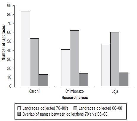 Number of landraces collected in the three research areas. The number of different landraces, as judged by name, collected during the 1970s and 1980s and collected during the 2006-2008 period are shown (landraces collected at the diversity fair are not included).