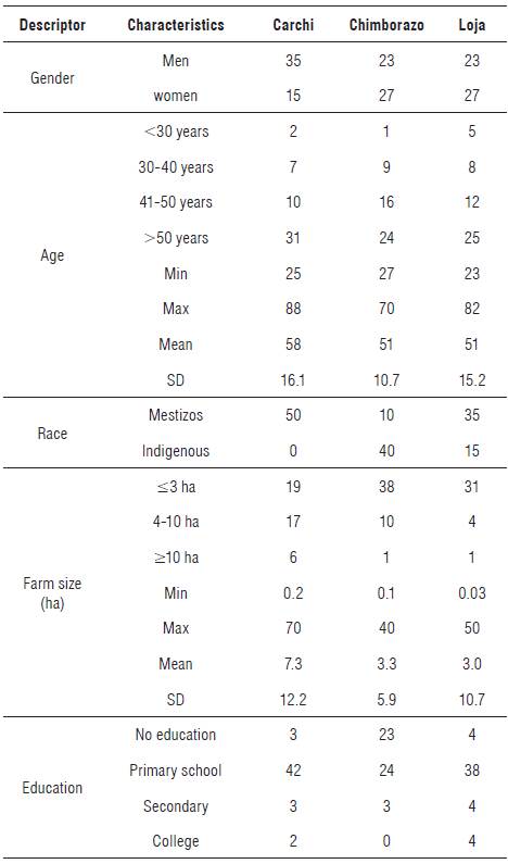 Characteristics of the 50 each of the three research sites in tato landraces. 