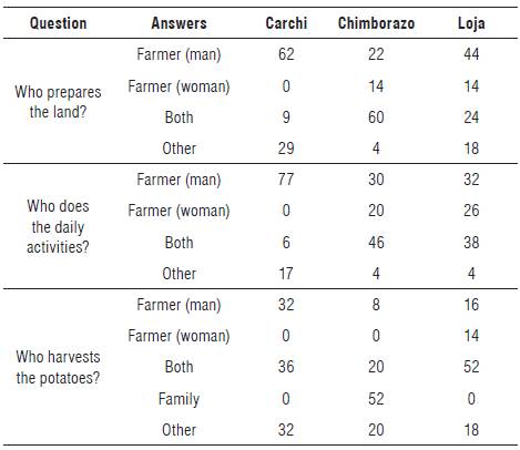 Labor division during the potato planting cycle by percentage in the three research areas of potato diversity in Ecuador: land preparation, daily cropping activities and harvest.