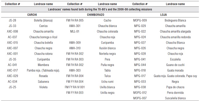 Potatoes collected in the three research areas