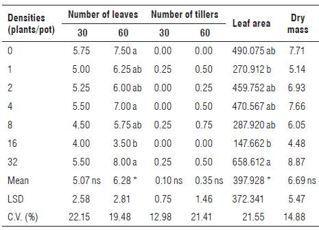 Number of leaves and tillers at 30 and 60 DAP leaf area (cm2) and dry mass (g) at 60 DAP of PSS of sugarcane cultivar RB985476 in competition with C. rotundus.