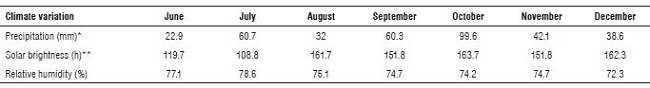 Climatic conditions at the experimental plot.