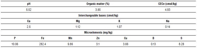 Soil characteristics at the study site.