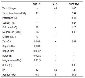 Chemical characteristics of fertilizers.