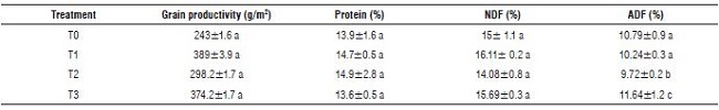 Production and composition of the quinoa grain.