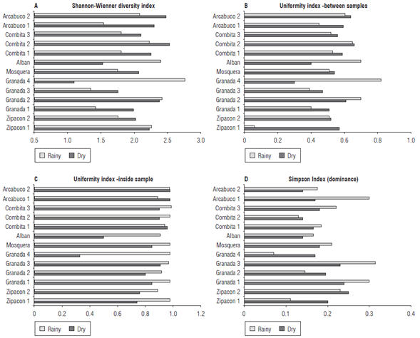 Indexes of diversity of AMF species isolated in cape gooseberry in the provinces of Cundinamarca and Boyaca during the rainy and dry seasons. a) Shannon-Wiener Diversity Index; b) Uniformity Index between samples; c) Uniformity Index inside samples and d) Simpson Index (dominance).
