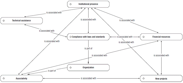 Institutional connections that support panela production in Utica, Colombia.