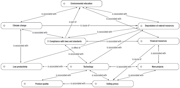 Environmental connections of panela production in Utica, Colombia.